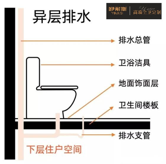 异层排污